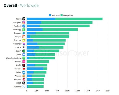 Dit zijn de meest gedownloade apps en games van het moment